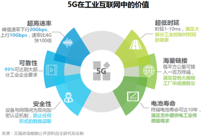 工業(yè)互聯(lián)網(wǎng) 5G通信技術(shù)如何重塑未來工業(yè)