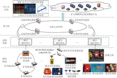 礦山信息化發(fā)展及以數(shù)字孿生為核心的智慧礦山關(guān)鍵技術(shù) 5G通信服務(wù)的賦能與革新