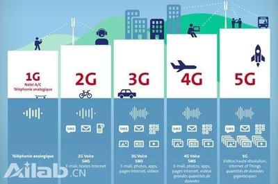 揭秘5G毫米波技術(shù) 如何實(shí)現(xiàn)20Gb/s的驚人峰值速率