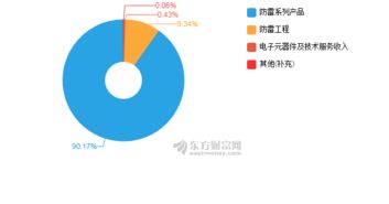 中光防雷2018年凈利潤突破5358萬元，同比增長39.2%，5G通信技術服務成增長引擎